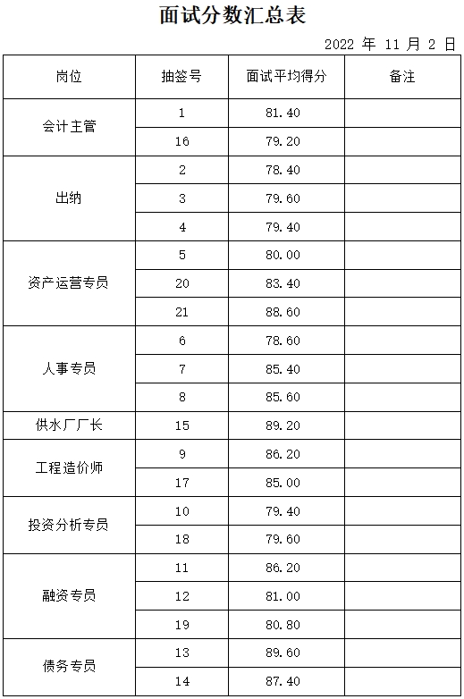 山東岱岳新城資產運營有限公司面試成績公示