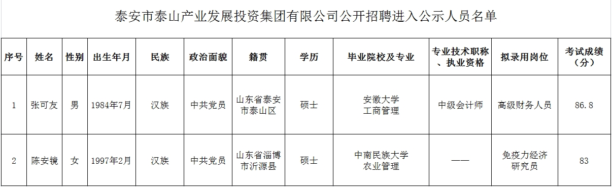 泰安市泰山產業發展投資集團有限公司公開招聘碩士研究生擬入職人