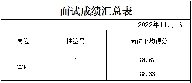 泰安市某事業(yè)單位面試成績(jī)公示