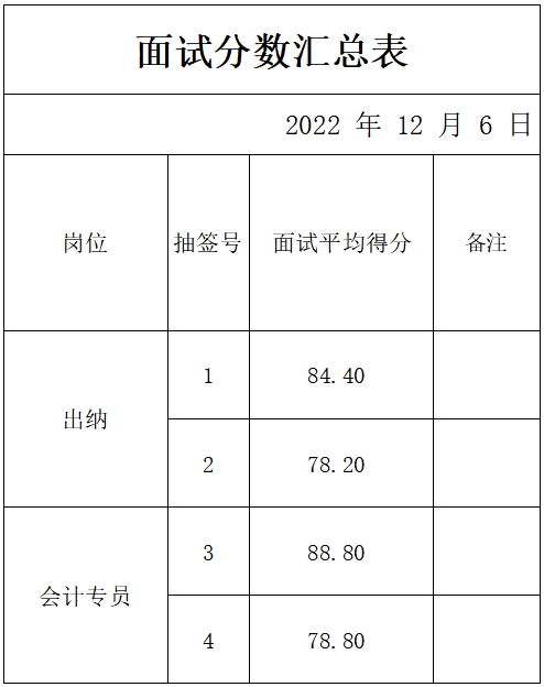 山東岱岳新城資產(chǎn)運(yùn)營(yíng)有限公司面試成績(jī)公示