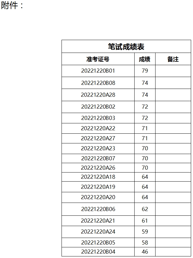 泰安市泰山文化旅游集團(tuán)下屬企業(yè)公開(kāi)招聘筆試成績(jī)公示