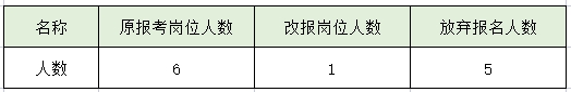 泰安市泰山城建投資有限公司  招聘崗位計劃取消公告