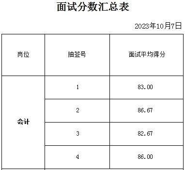 泰安市某事業單位招聘財務崗面試成績公示