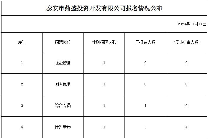 泰安市鼎盛投資開發(fā)有限公司報(bào)名情況公布