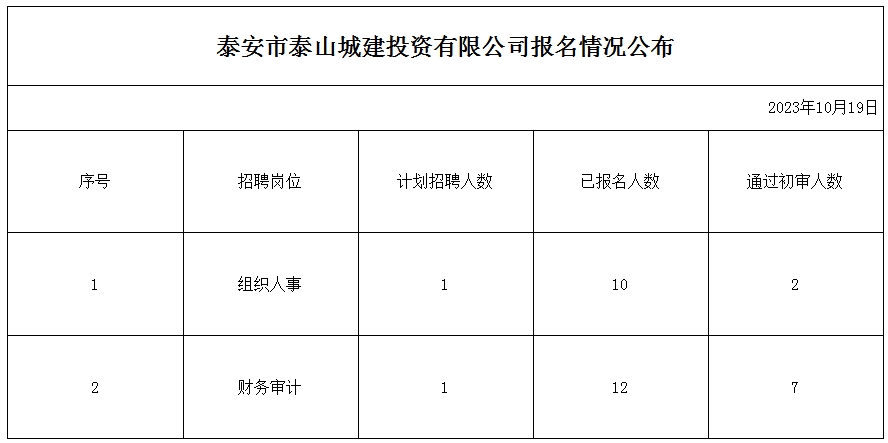 泰安市泰山城建投資有限公司報(bào)名情況公布