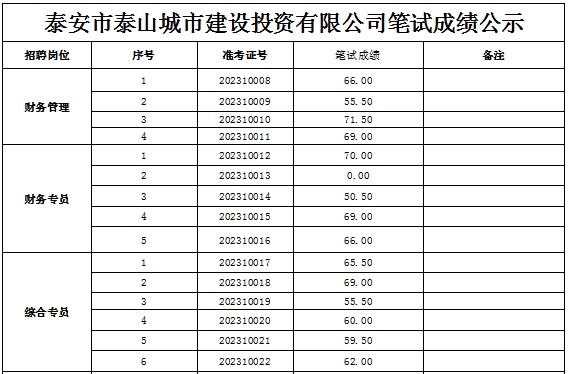 泰安市泰山城市建設(shè)投資有限公司筆試成績(jī)公示