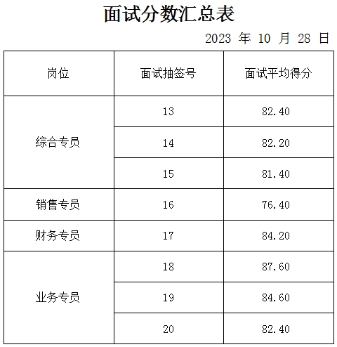 泰安市東城金財(cái)投資有限公司面試成績(jī)公示